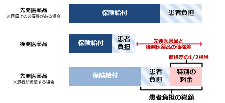 特別の料金の計算について